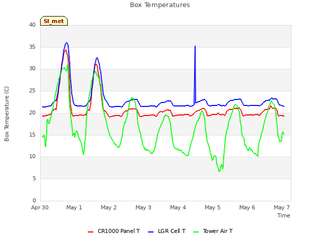 Graph showing Box Temperatures