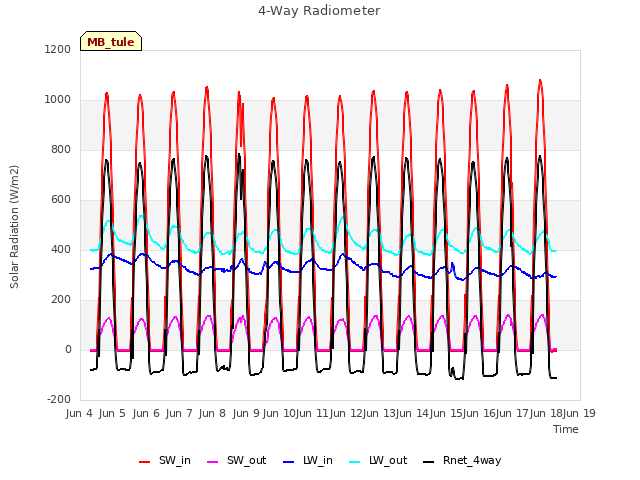 Graph showing 4-Way Radiometer