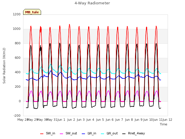 Graph showing 4-Way Radiometer