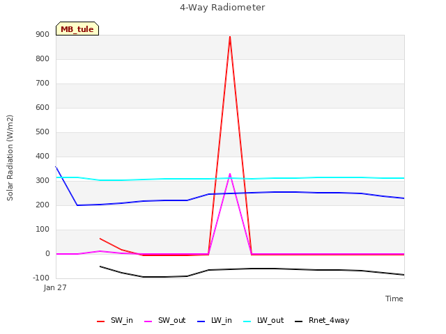 plot of 4-Way Radiometer