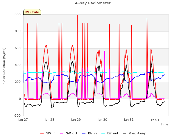 plot of 4-Way Radiometer