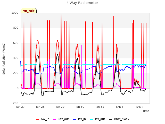 plot of 4-Way Radiometer