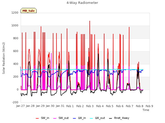 plot of 4-Way Radiometer