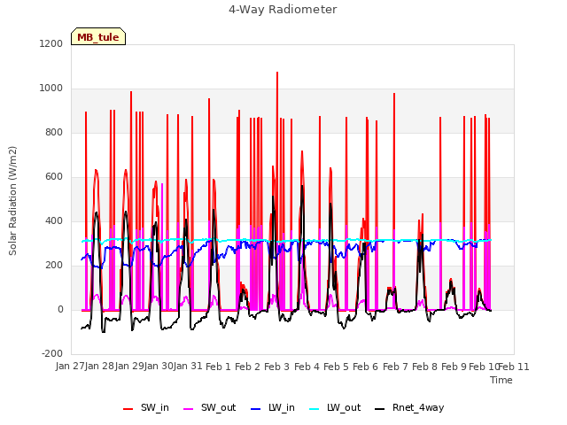 plot of 4-Way Radiometer