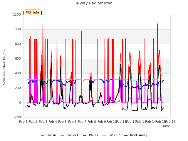 plot of 4-Way Radiometer