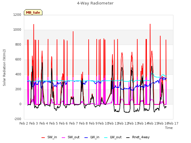 plot of 4-Way Radiometer