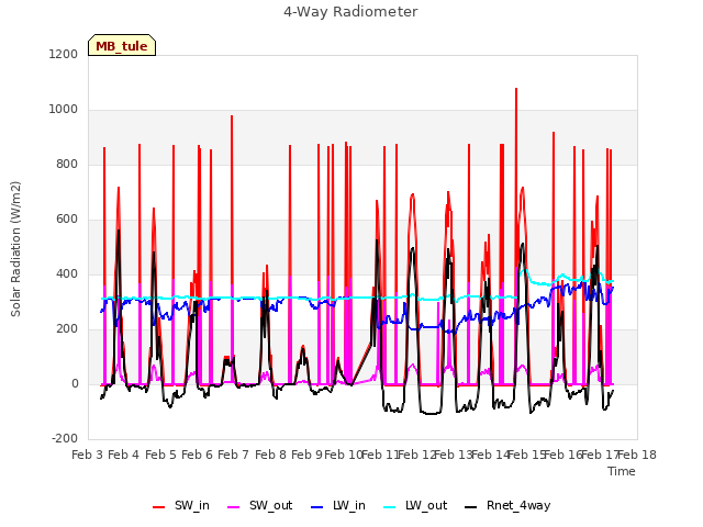 plot of 4-Way Radiometer