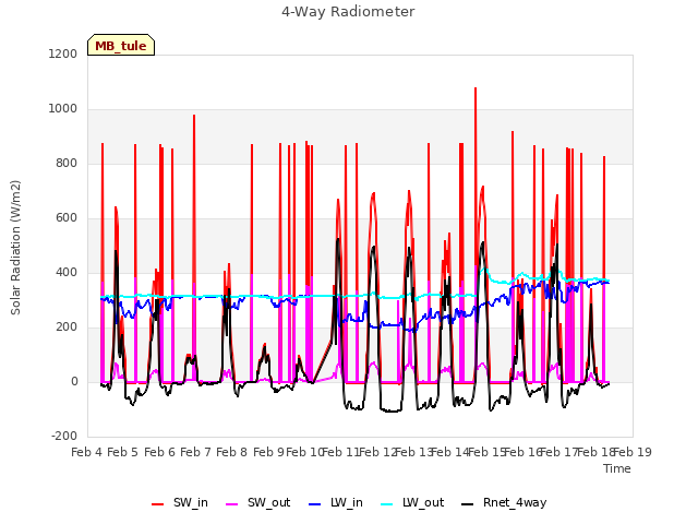 plot of 4-Way Radiometer