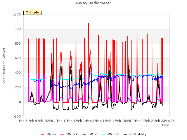 plot of 4-Way Radiometer