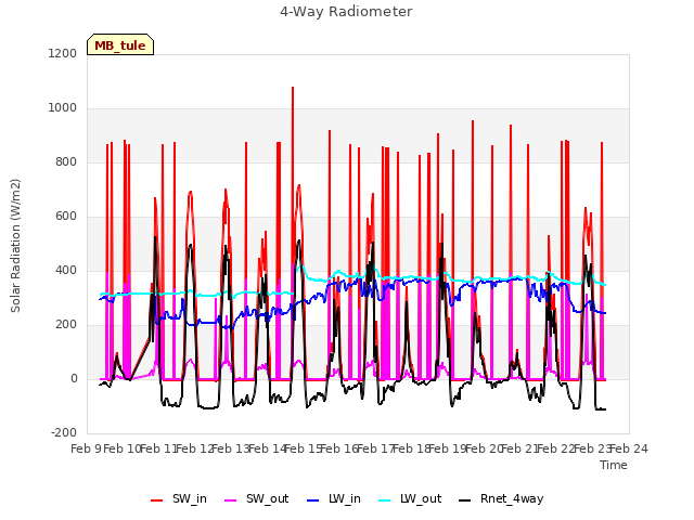 plot of 4-Way Radiometer