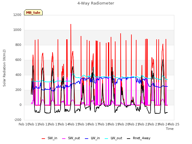 plot of 4-Way Radiometer