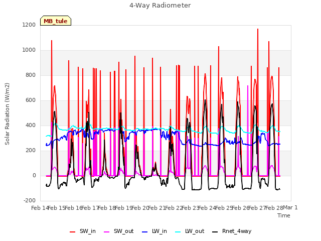 plot of 4-Way Radiometer