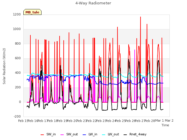 plot of 4-Way Radiometer