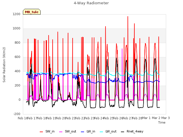 plot of 4-Way Radiometer