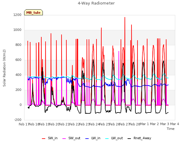 plot of 4-Way Radiometer
