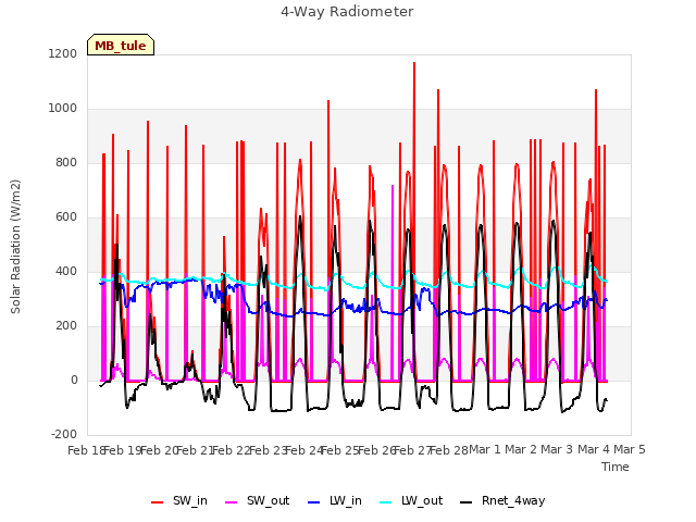 plot of 4-Way Radiometer