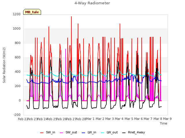 plot of 4-Way Radiometer