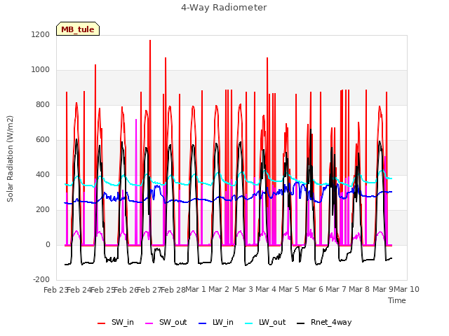 plot of 4-Way Radiometer