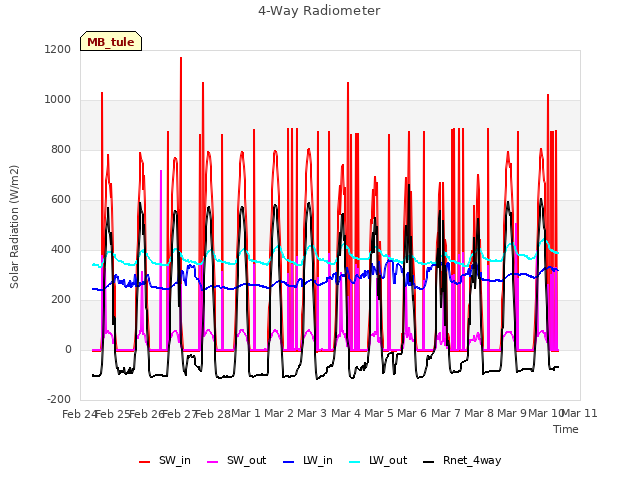 plot of 4-Way Radiometer