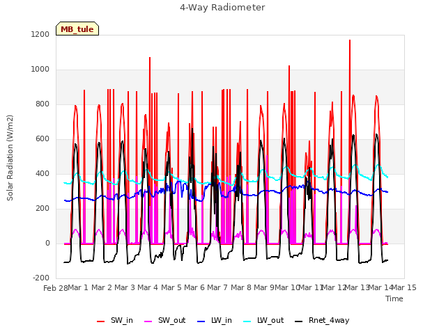 plot of 4-Way Radiometer