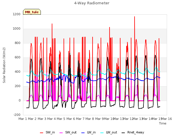 plot of 4-Way Radiometer