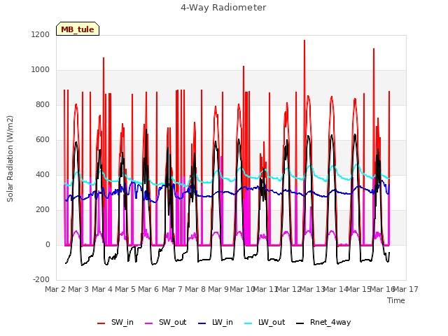 plot of 4-Way Radiometer