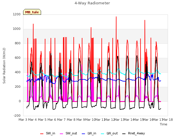 plot of 4-Way Radiometer