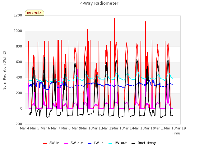 plot of 4-Way Radiometer