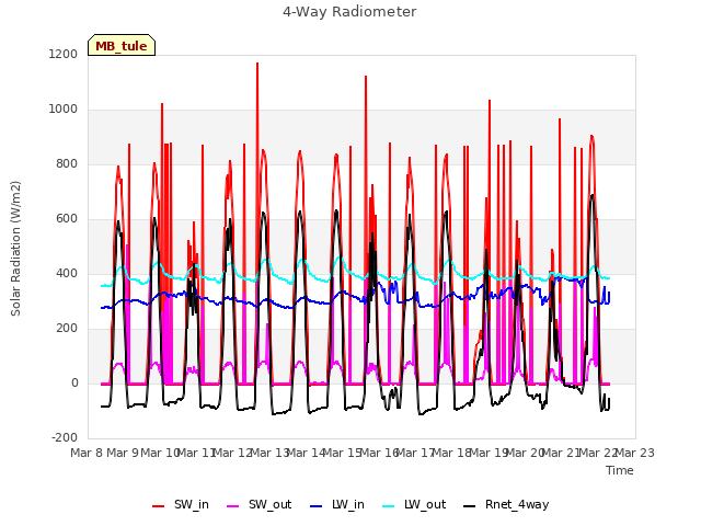 plot of 4-Way Radiometer