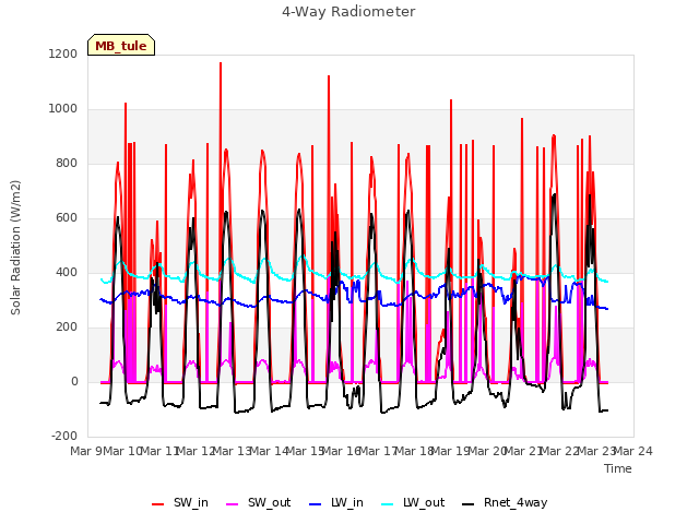 plot of 4-Way Radiometer