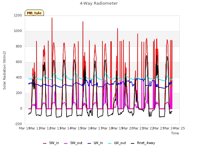 plot of 4-Way Radiometer