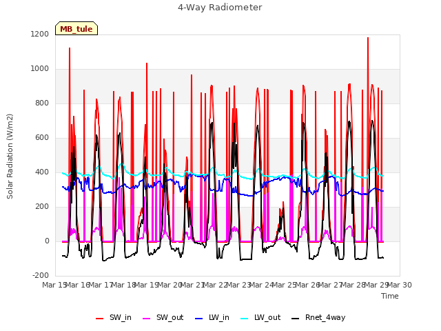 plot of 4-Way Radiometer