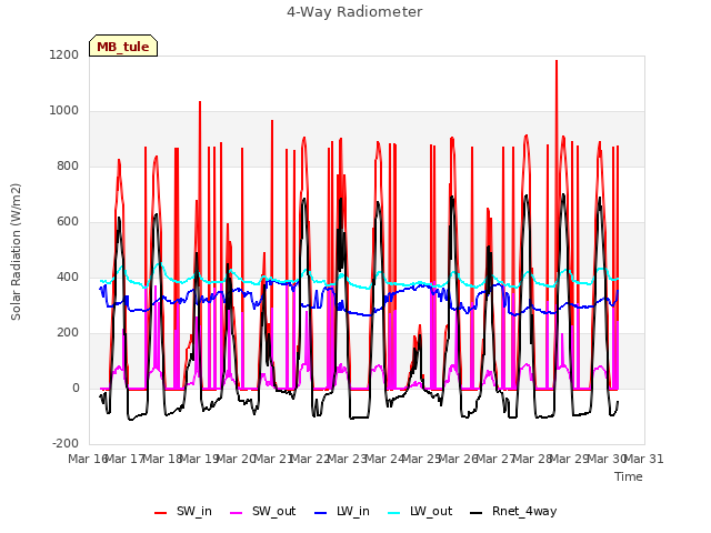 plot of 4-Way Radiometer