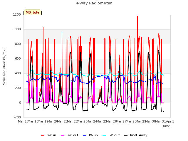 plot of 4-Way Radiometer
