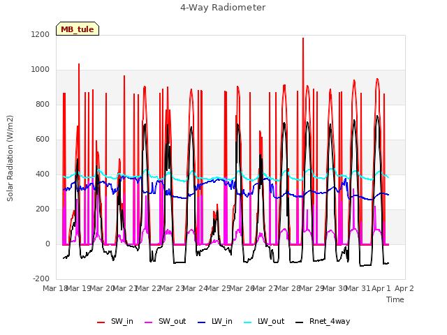 plot of 4-Way Radiometer