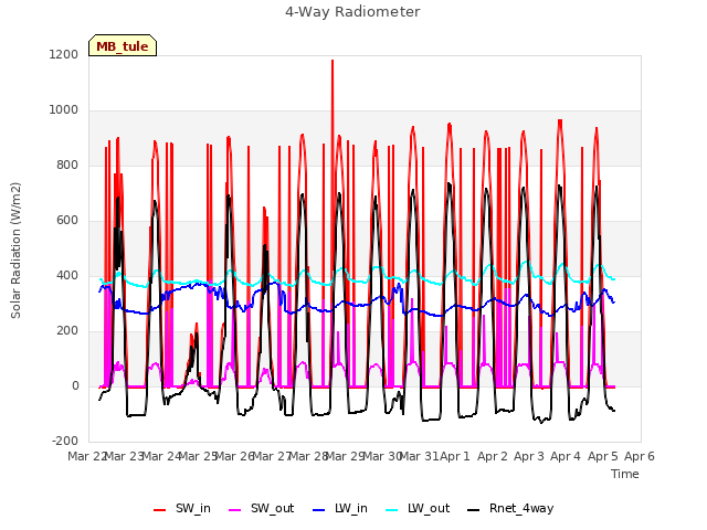 plot of 4-Way Radiometer