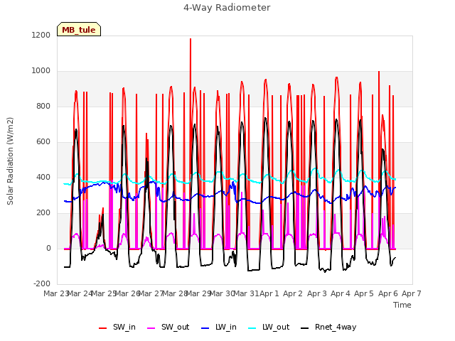 plot of 4-Way Radiometer