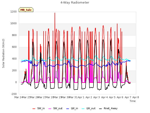 plot of 4-Way Radiometer