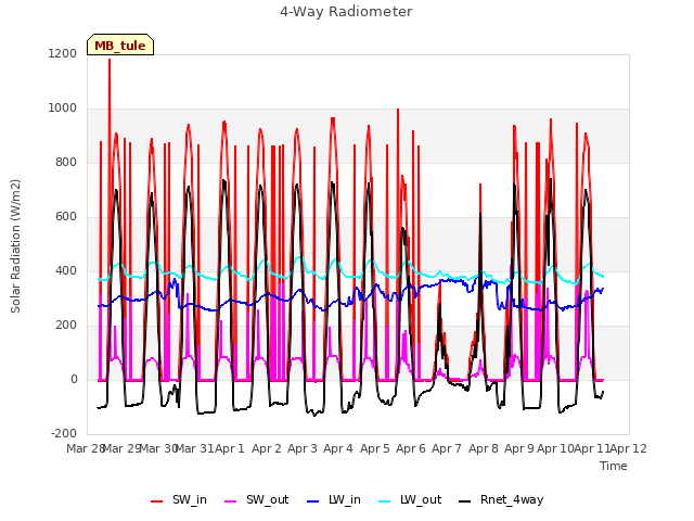 plot of 4-Way Radiometer