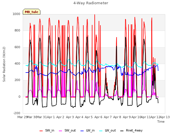 plot of 4-Way Radiometer