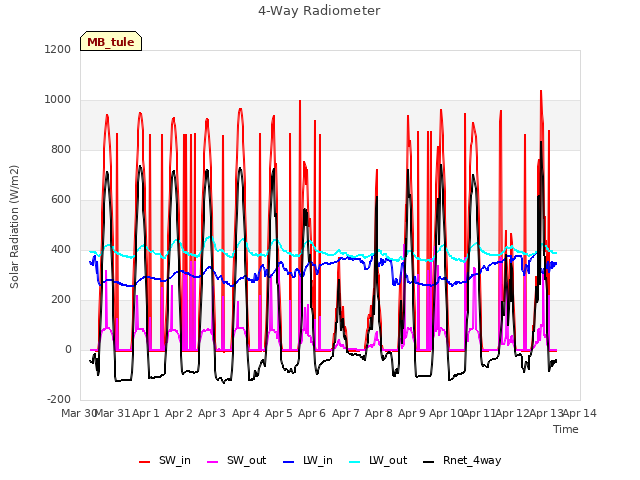 plot of 4-Way Radiometer