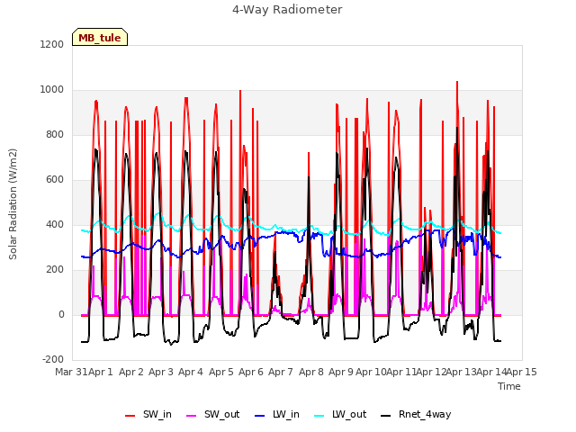 plot of 4-Way Radiometer