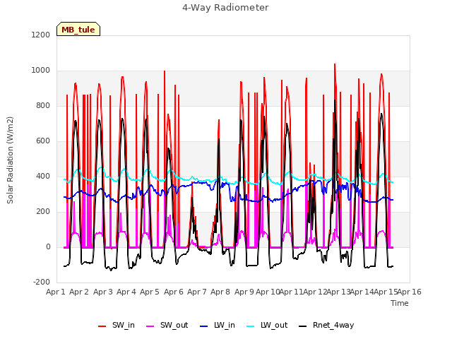 plot of 4-Way Radiometer