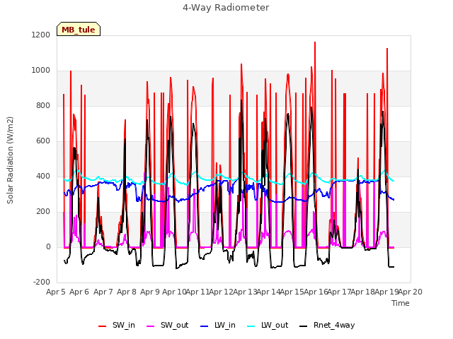 plot of 4-Way Radiometer