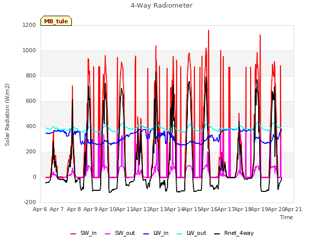 plot of 4-Way Radiometer