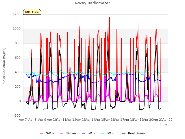 plot of 4-Way Radiometer