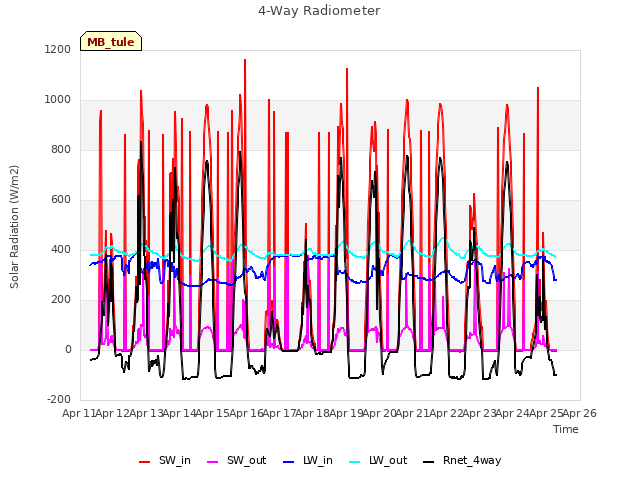 plot of 4-Way Radiometer