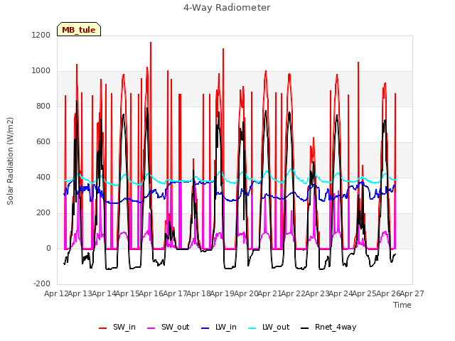 plot of 4-Way Radiometer