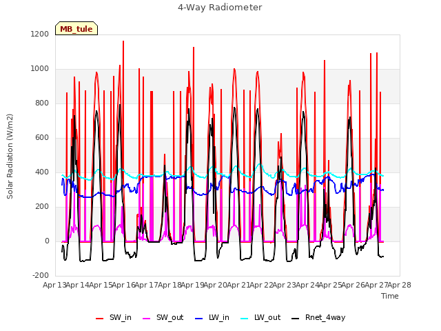 plot of 4-Way Radiometer