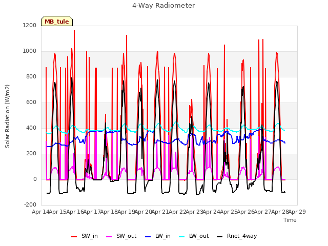 plot of 4-Way Radiometer